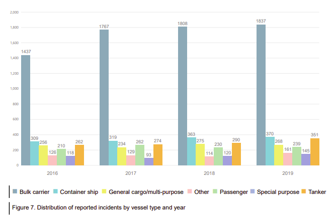 Serious marine incidents increase in 2018-2019 in Australian waters, first AMSA report reveals