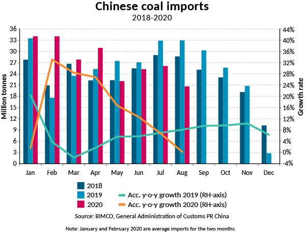 China sees lowest growth of coal imports in last three years