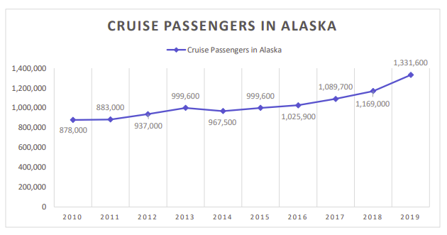 Canceled cruise season has a severe economic impact to Alaska, report says