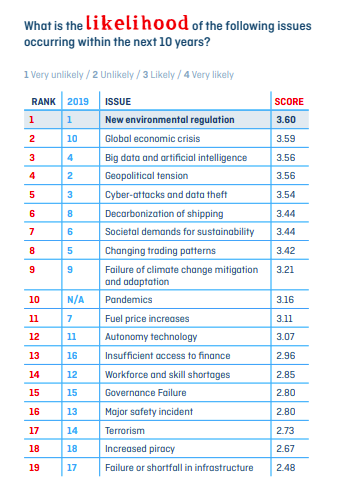 Global Maritime Issues Monitor 2020: Economic crisis remains top concern for shipping