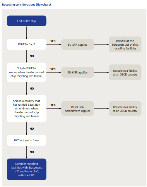 Recycling considerations for a vessel during the pandemic