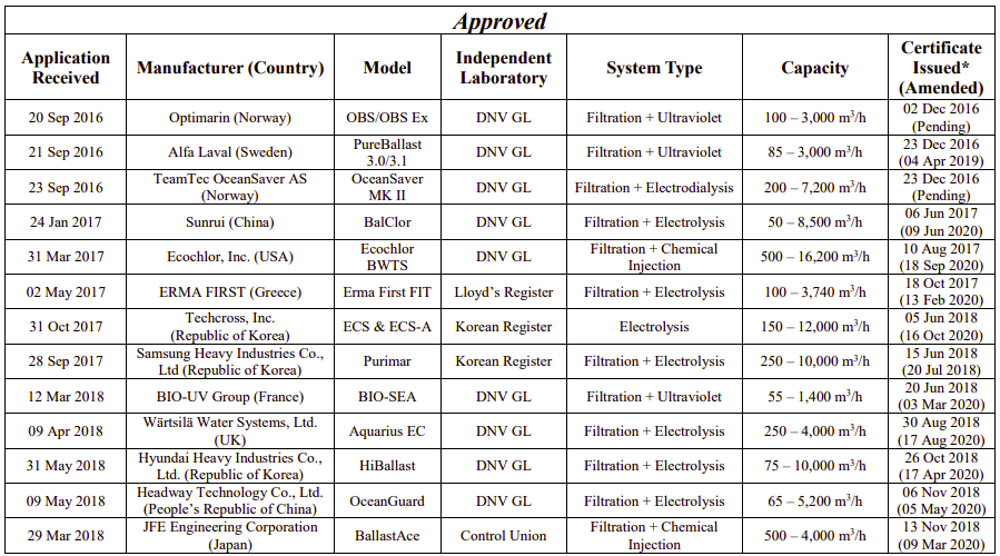 USCG receives another application for BWMS type approval