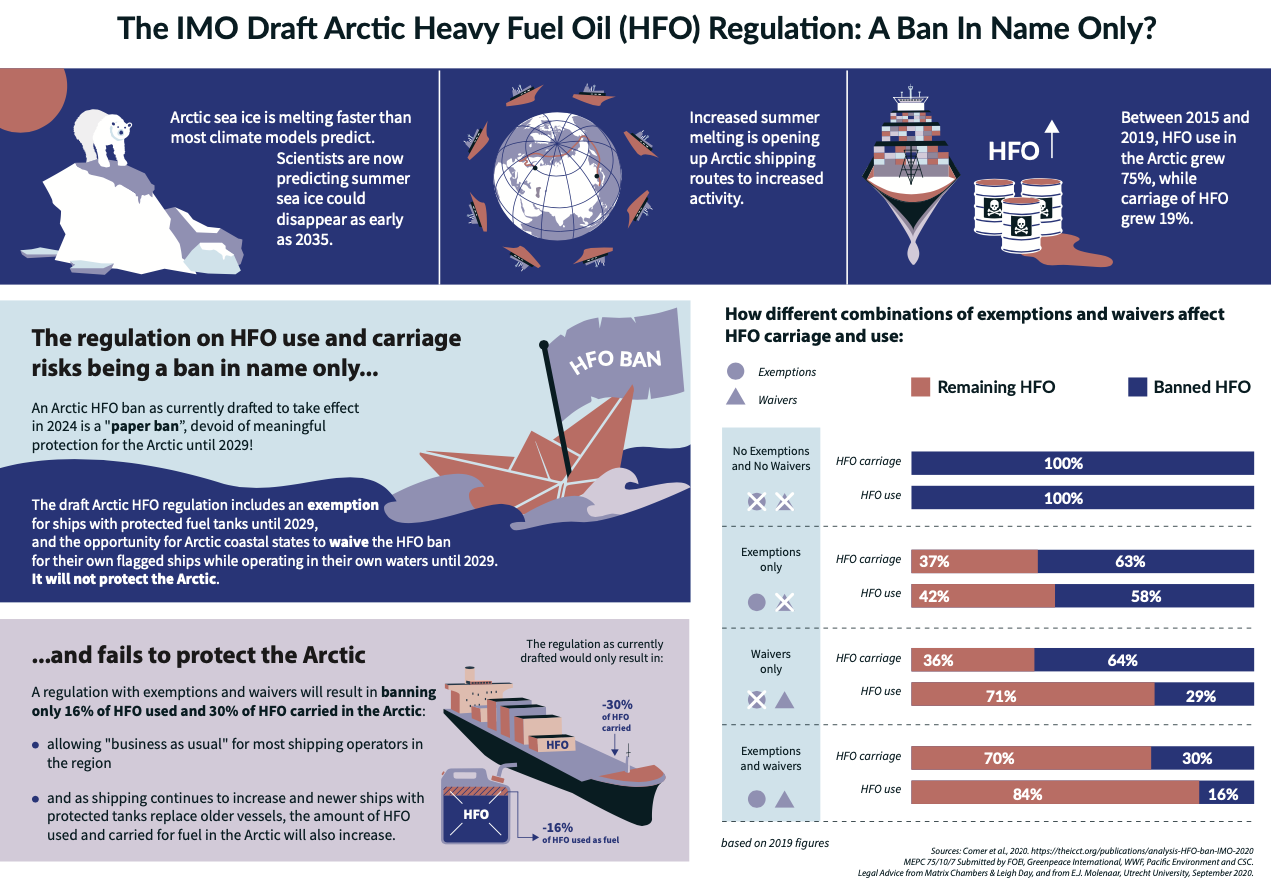 Infographic: IMO urged to act on Arctic HFO regulation