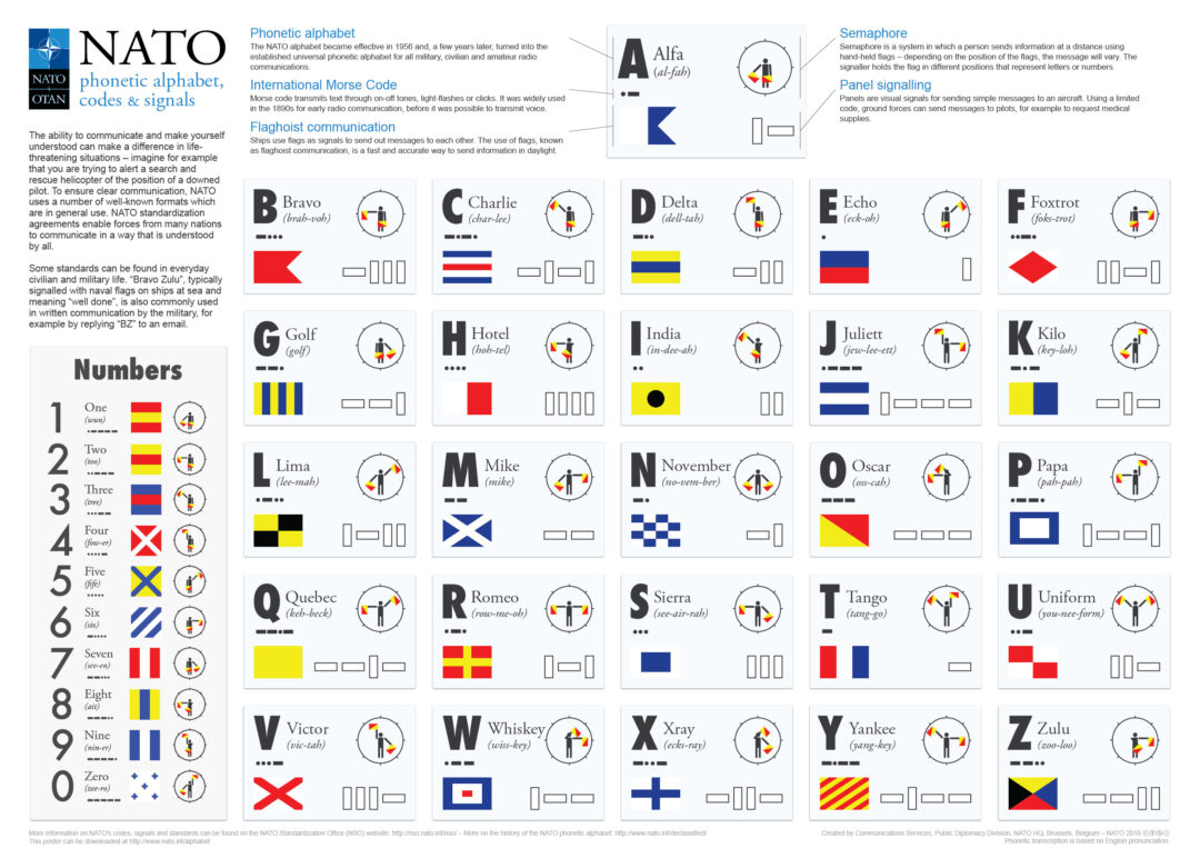 NATO Phonetic Alphabet 1080x763 