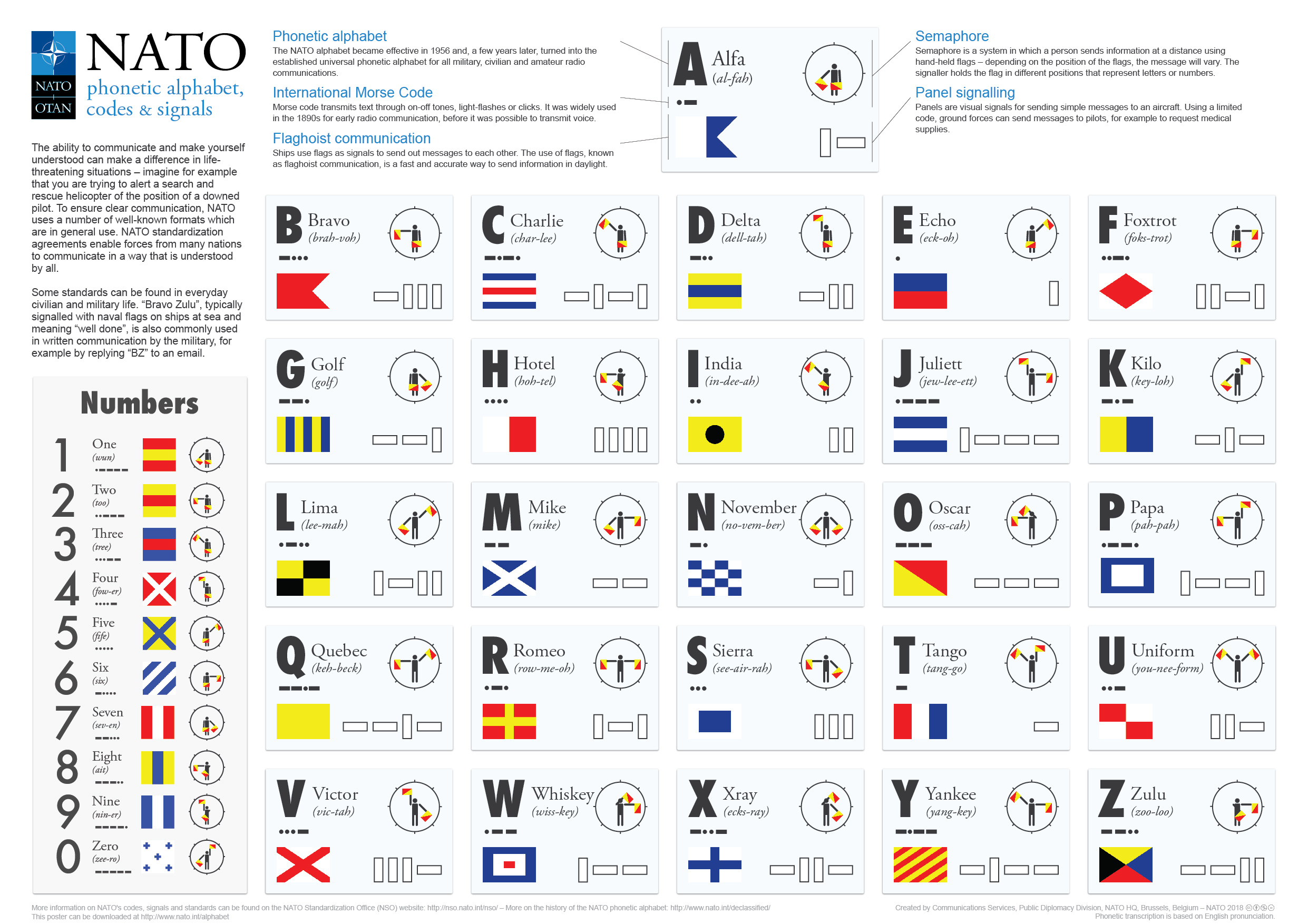 Do you know what NATO phonetic alphabet is?
