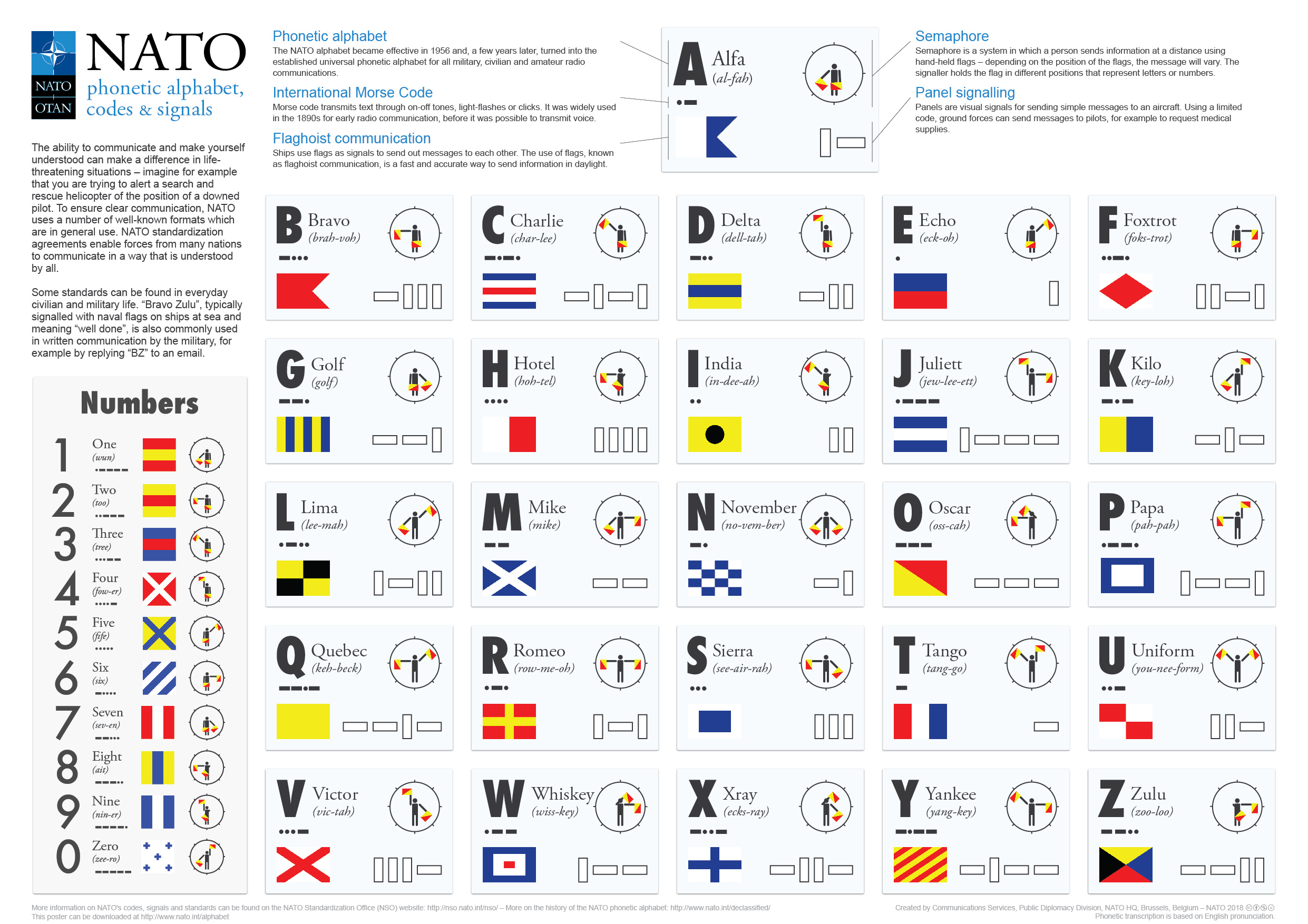 Nato Phonetic Alphabet Printable Version