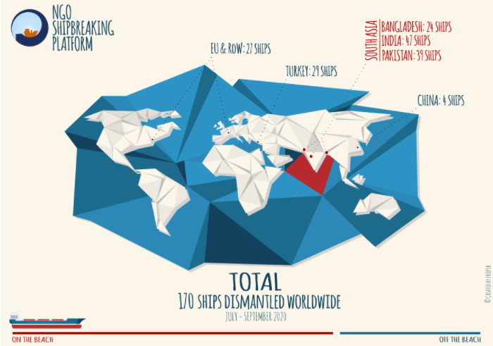 110 vessels sold to South Asia for dangerous shipbreaking in Q3 2020