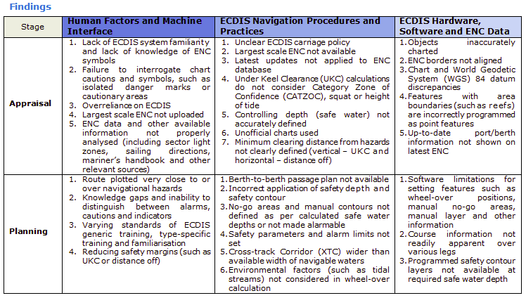 Key Recommendations for Safe Use of ECDIS