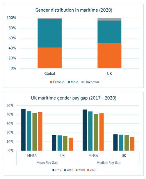 UK maritime gender pay gap grows at 43% in 2020