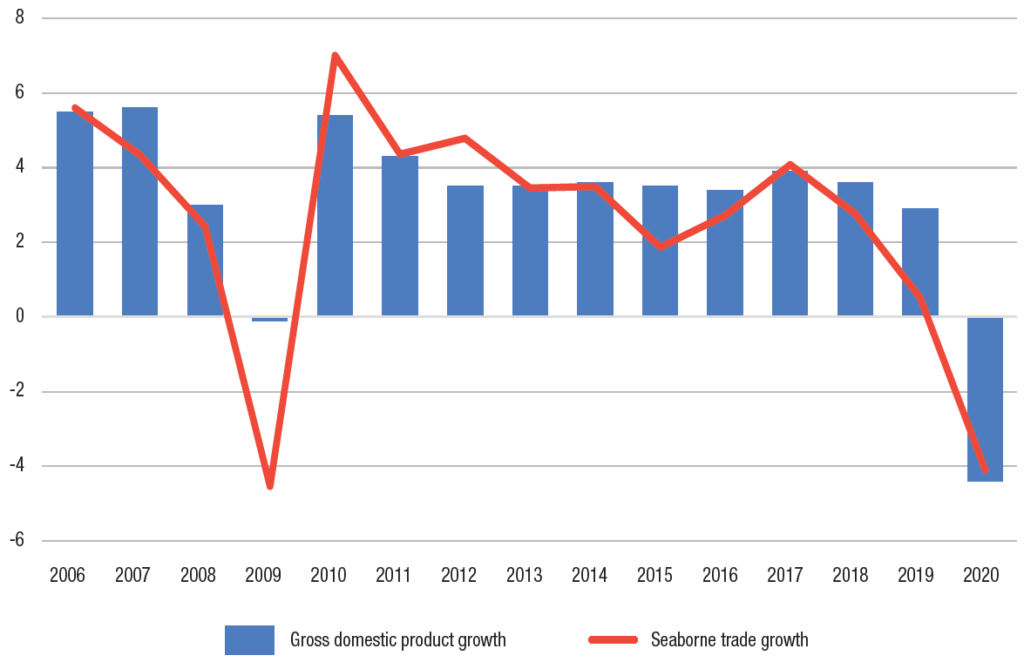 UNCTAD review of maritime transport: Shipping trade to plunge by 4.1% in 2020