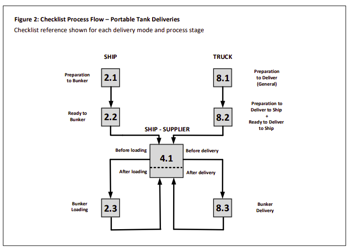 A technical reference on methanol bunkering