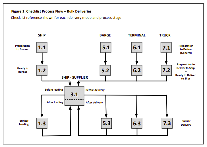 A technical reference on methanol bunkering