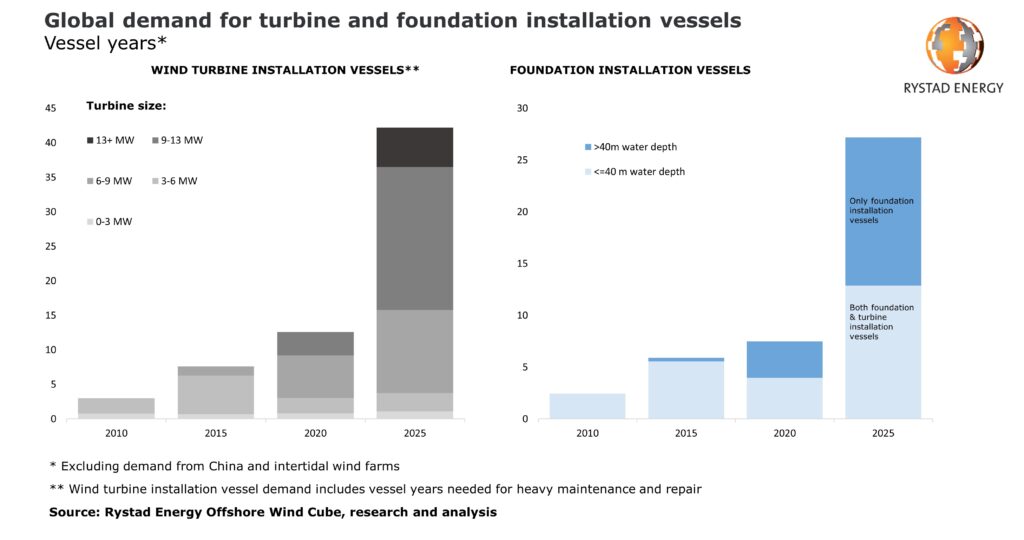 Rystad forecasts shortage of wind farm installation vessels