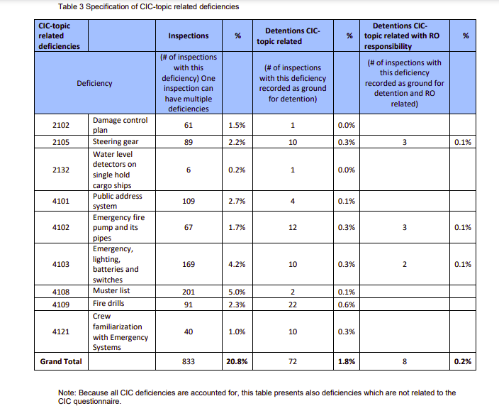 Paris MoU report on CIC 2019: 48 ship detentions and 526 deficiencies