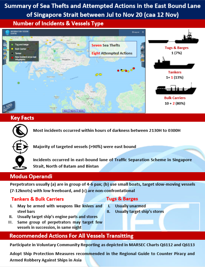 IG: Sea thefts and attempted actions in Singapore strait during July-Nov 2020
