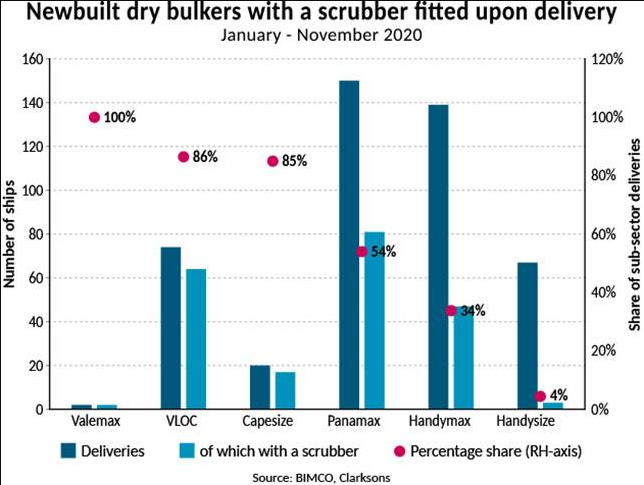 BIMCO: 47% of newly constructed dry bulkers, fitted with scrubbers