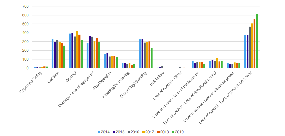 EMSA overview of marine casualties: 21 lost ships and 60 fatalities in ...