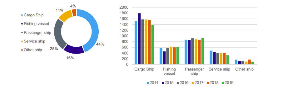 EMSA overview of marine casualties: 21 lost ships and 60 fatalities in 2019