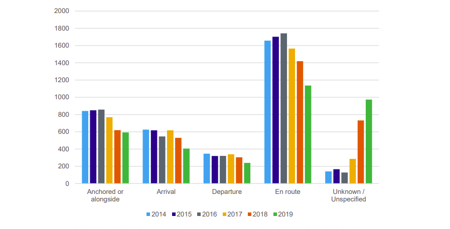 EMSA overview of marine casualties: 21 lost ships and 60 fatalities in 2019