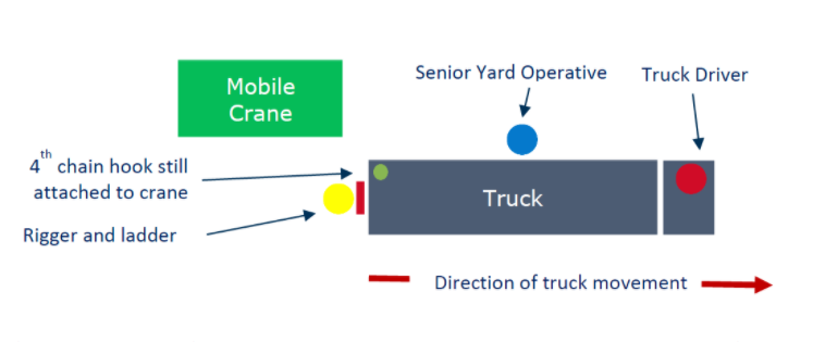 Lessons learned: Ensure clear communication with third party plant operators