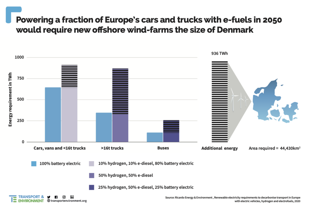 E-fuels to be used in fleets to decarbonize shipping rather wasted in cars, report notes
