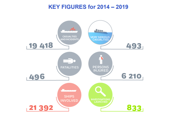 EMSA overview of marine casualties: 21 lost ships and 60 fatalities in 2019