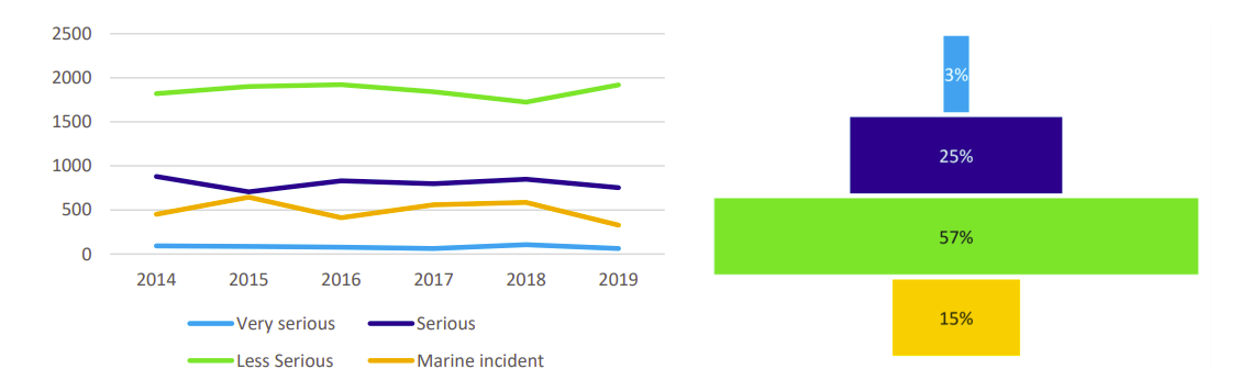 EMSA overview of marine casualties: 21 lost ships and 60 fatalities in 2019