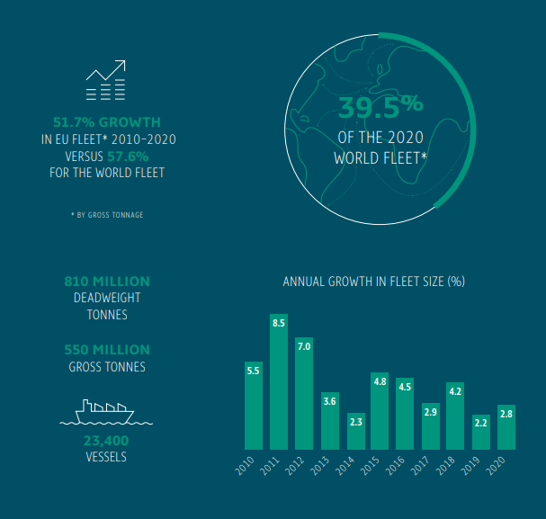 ECSA: Updates on how EU shipping industry contributes to economy