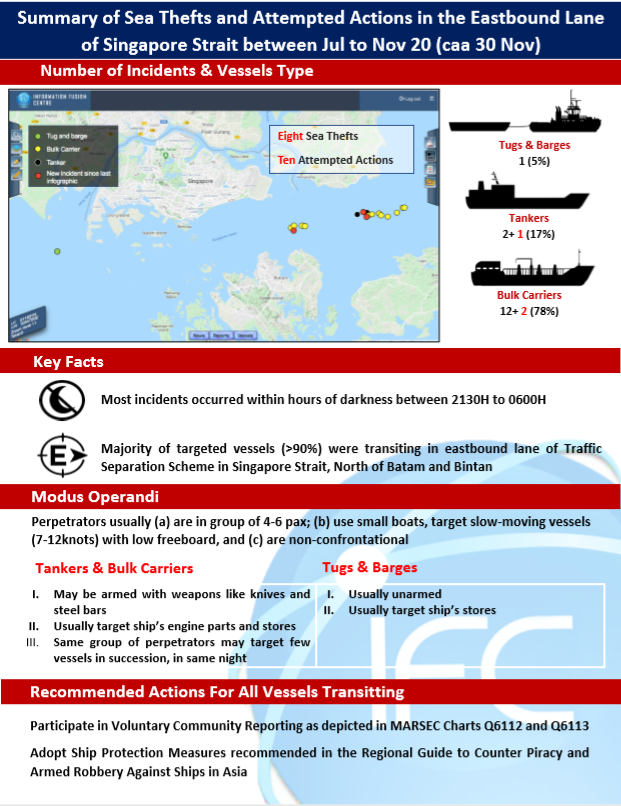 IG: IFC updates sea thefts and attempted actions in Singapore strait during July-Nov 2020