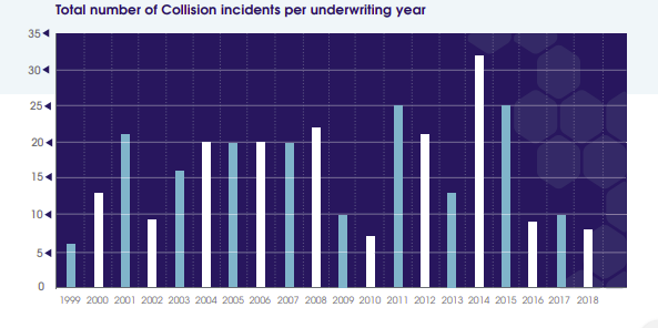 Pilotage claims exceed US$1.8 billion in last 20 years, IG Clubs says