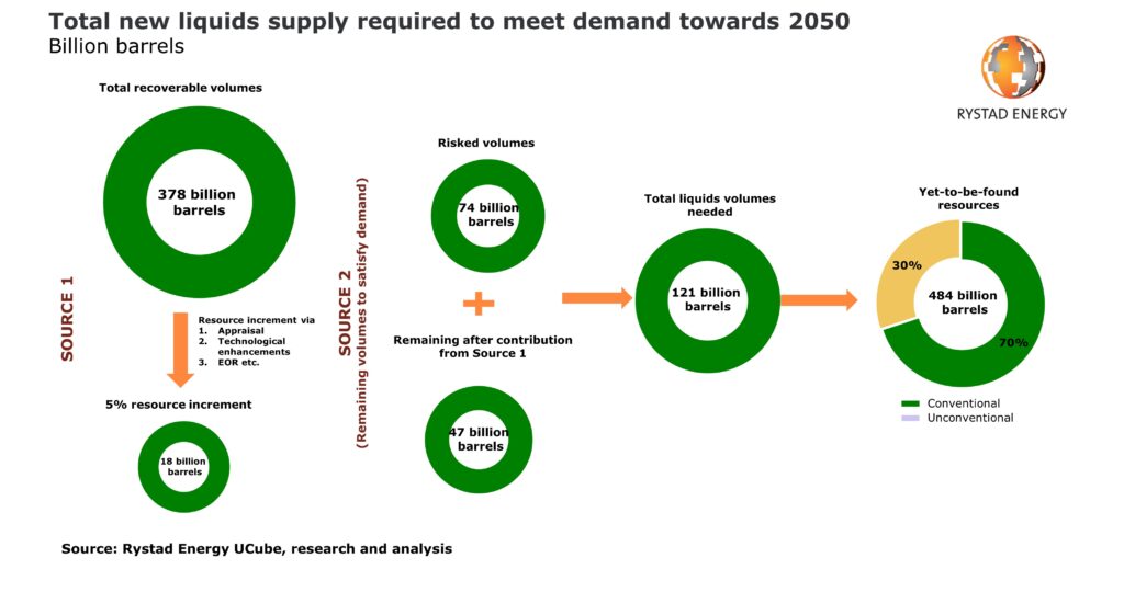 Oil supplies may not be enough through 2050, says Rystad