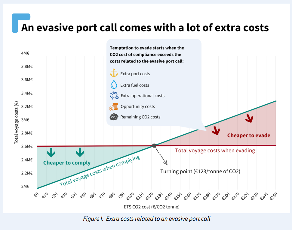Study explains financial risks of ships evading EU carbon market