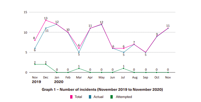 11 armed robberies against ships in Asia in November