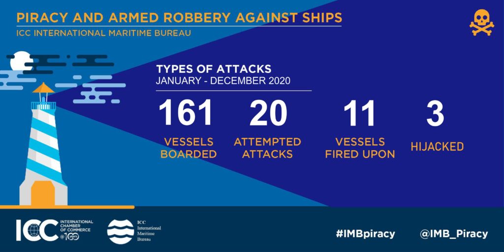 IMB: Gulf of Guinea records highest ever number of crew kidnappings in 2020