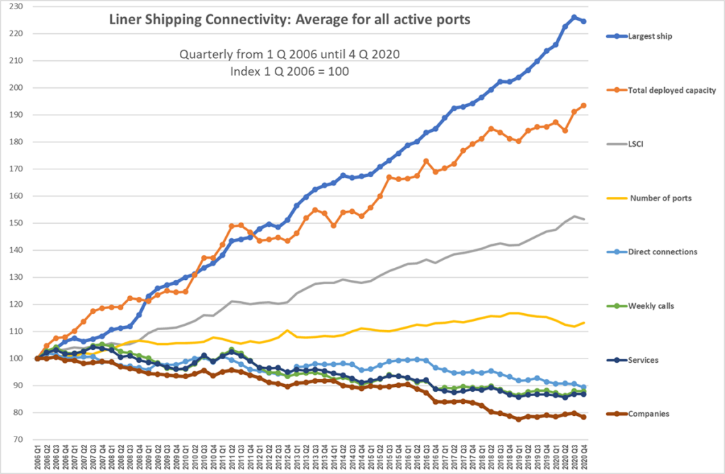 UNCTAD: Ships getting bigger, but number of companies decreases