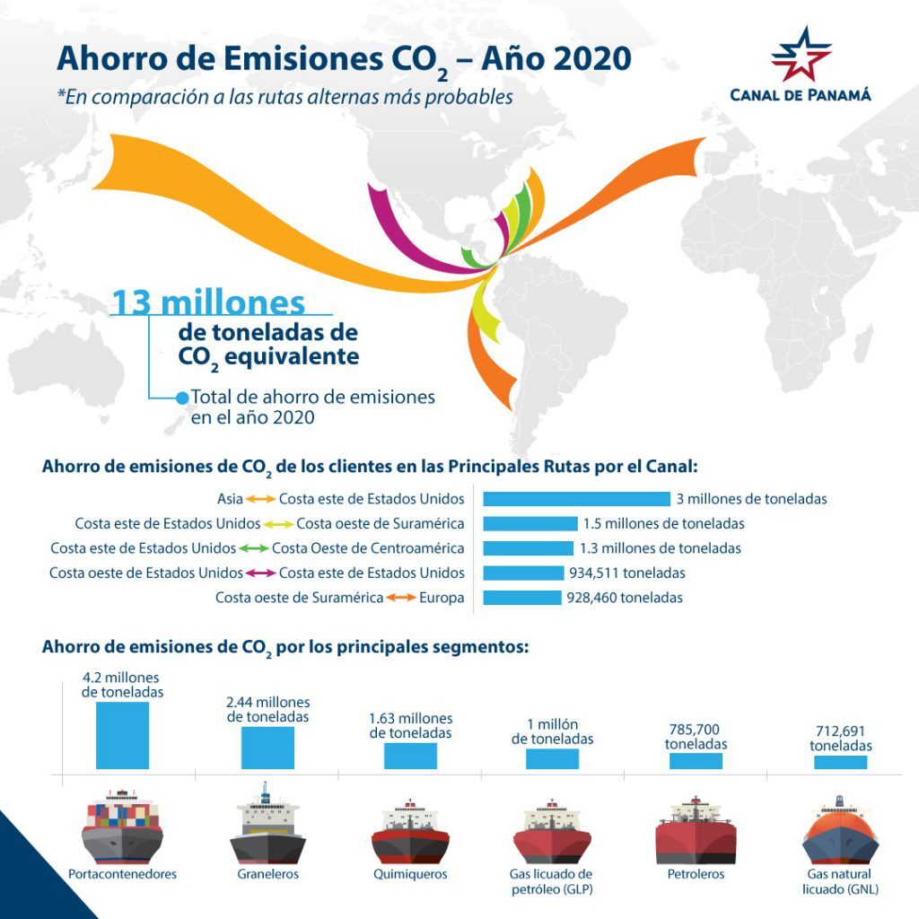 Panama Canal contributed to reduction of 13 million tons of CO2 in 2020