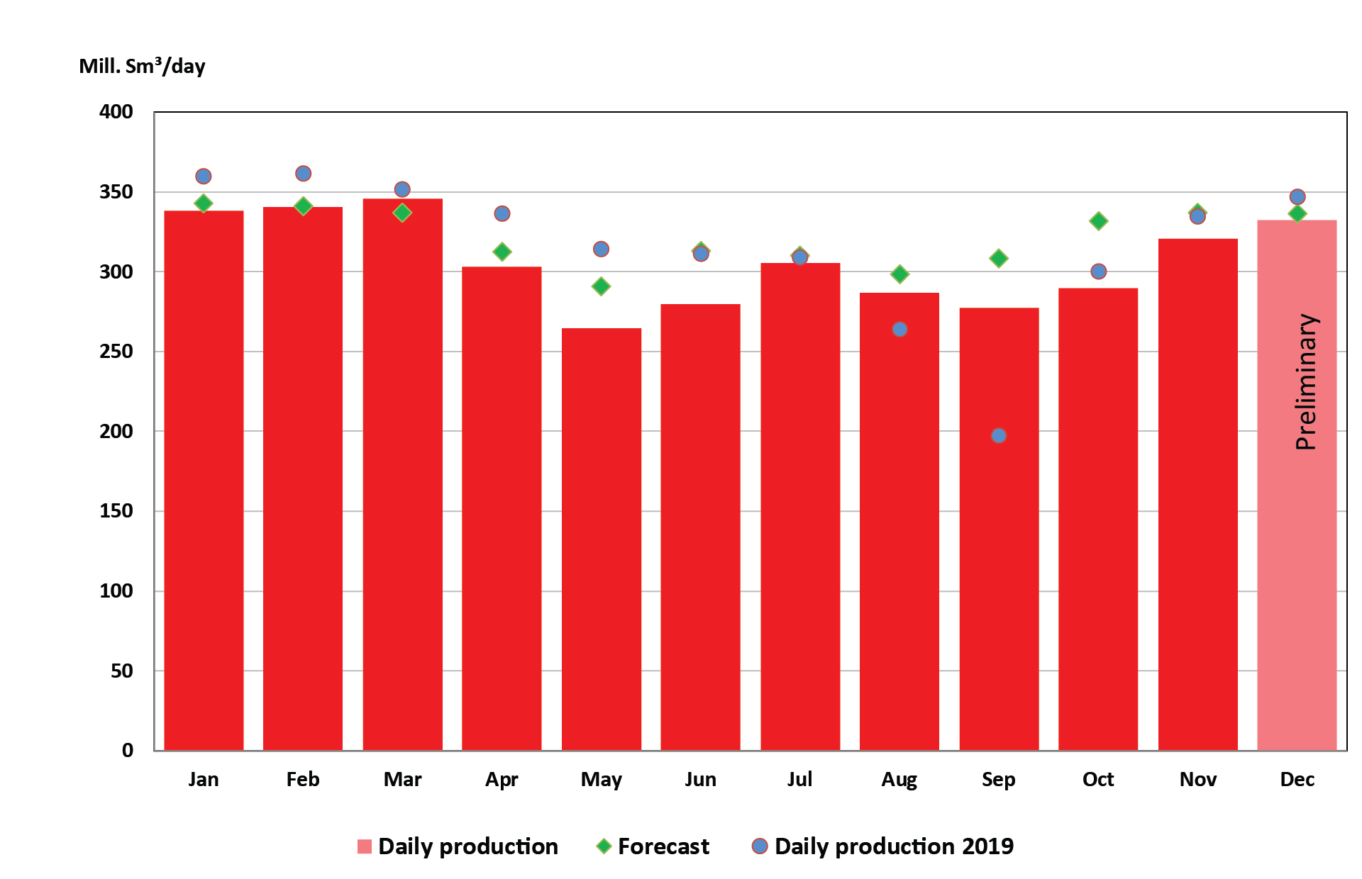 Norway oil production in December 5% higher than forecasts