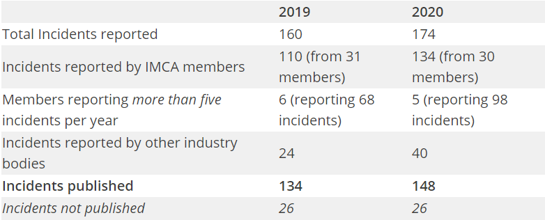 IMCA: 148 incidents reported in 2020
