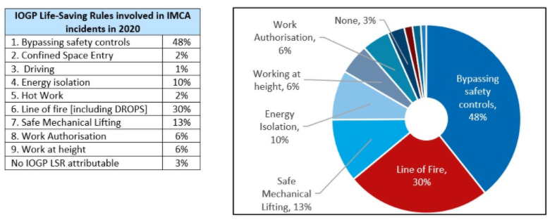 IMCA: 148 incidents reported in 2020