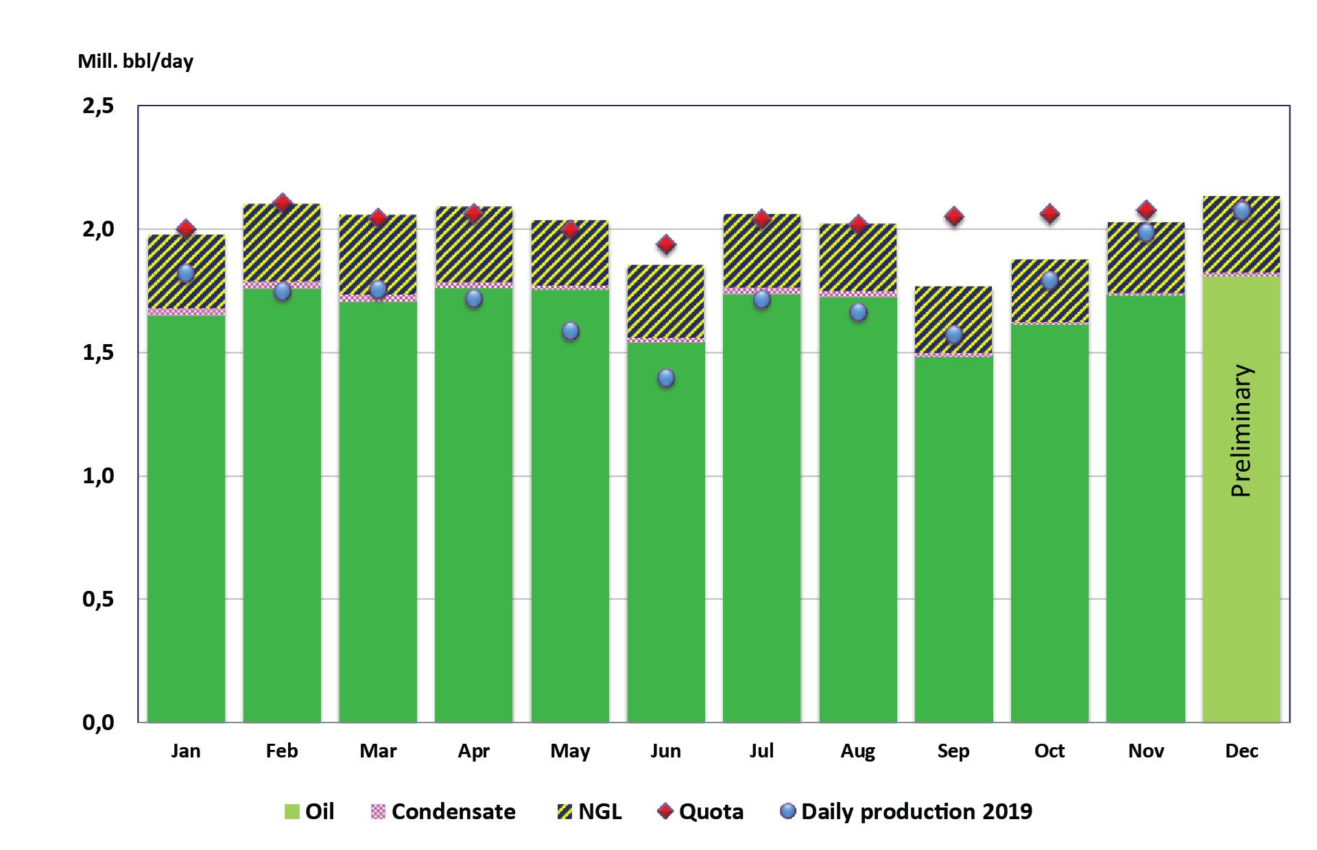 Norway oil production in December 5% higher than forecasts