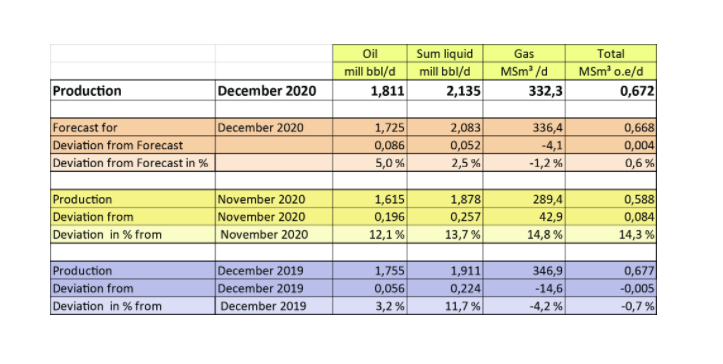 Norway oil production in December 5% higher than forecasts