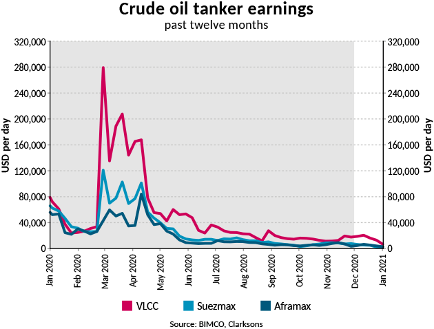 Oil tankers move towards a slow, unsteady recovery, BIMCO says