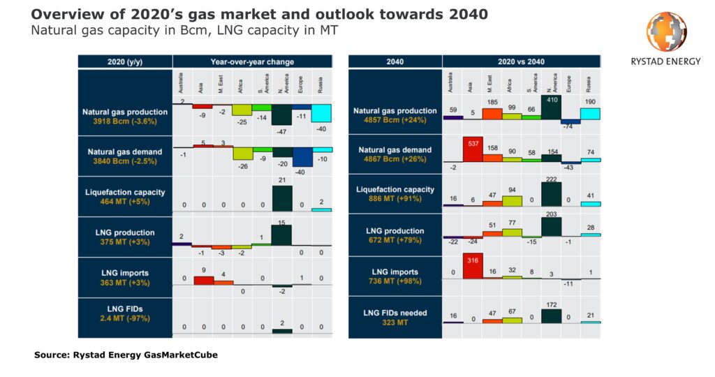 LNG production expected to grow by 79% until 2040
