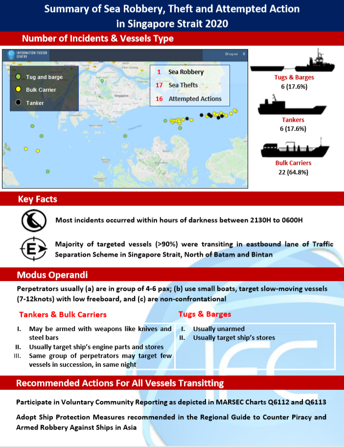 IG: IFC issues a 2020 overview for piracy incidents in Singapore Strait