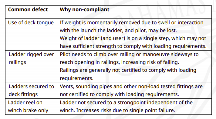 IMPA: 12,1% of Pilot Transfer Arrangements reported non-compliant in 2020