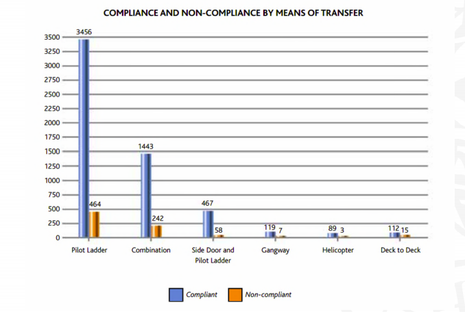 IMPA: 12,1% of Pilot Transfer Arrangements reported non-compliant in 2020