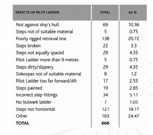 IMPA: 12,1% of Pilot Transfer Arrangements reported non-compliant in 2020