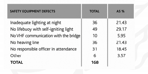 IMPA: 12,1% of Pilot Transfer Arrangements reported non-compliant in 2020