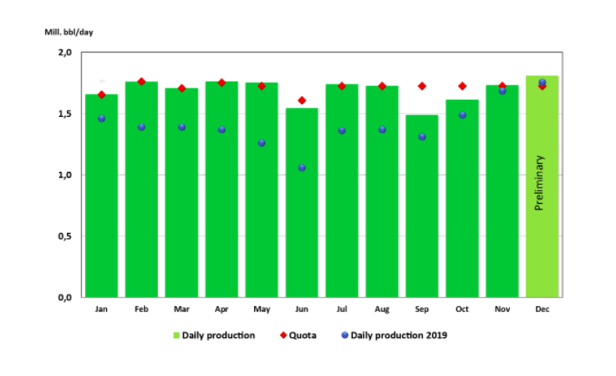 Norway oil production in December 5% higher than forecasts