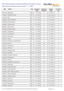 Ships detained in Paris MoU region in November